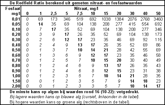 Redfield ratio gemeten waarden