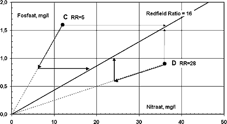 Refield ratio water verversen